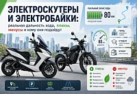 Электроскутеры и электробайки: реальная дальность хода, плюсы, минусы и кому они подойдут